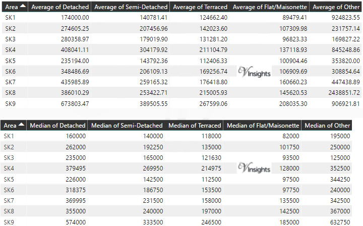 SK Property Market - Average & Median Sales Price By Postcode